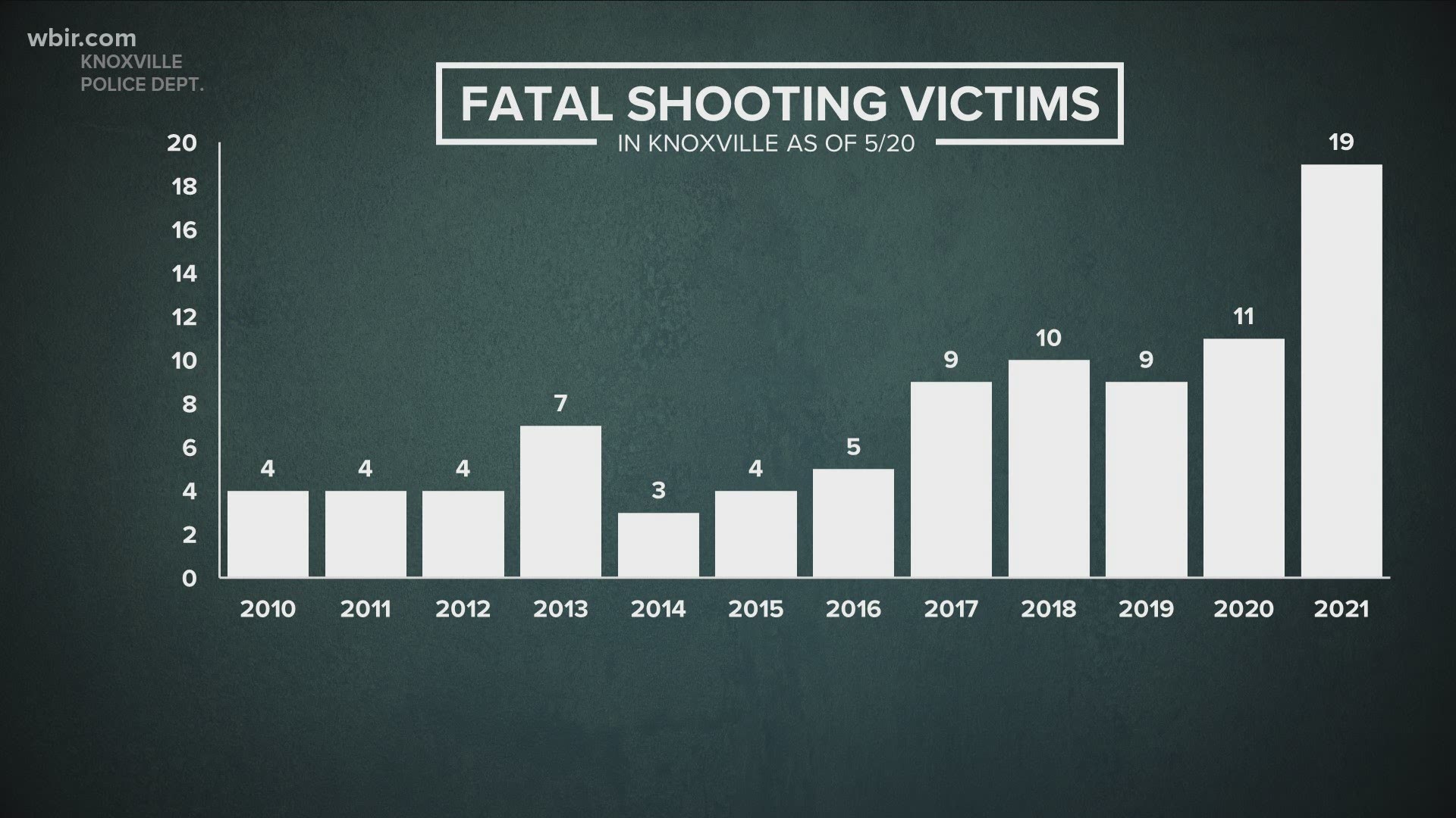 As part of WBIR's ongoing commitment to address ongoing gun violence, 10News reporter Grace King breaks down where those shootings are happening most often.