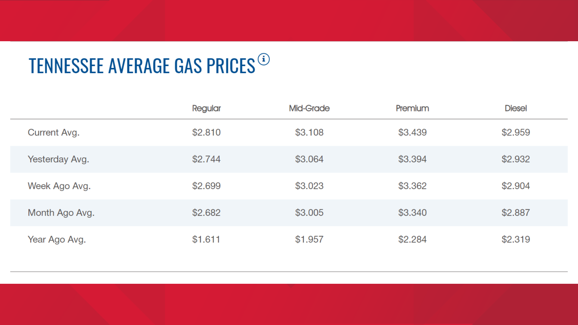 Tennessee gas prices up slightly but still below national average