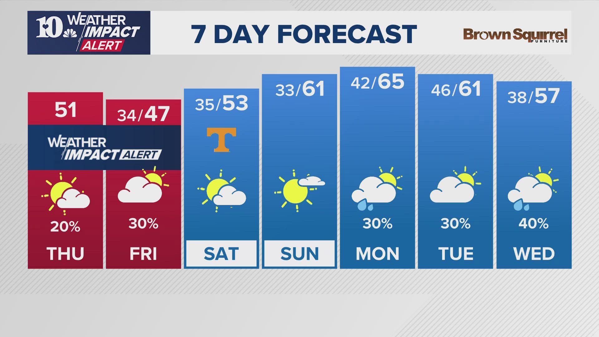 Here is your afternoon weather report on Thursday, Nov. 21.