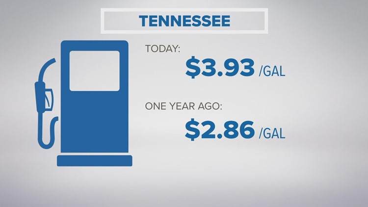 Tennessee among cheapest states to buy gas
