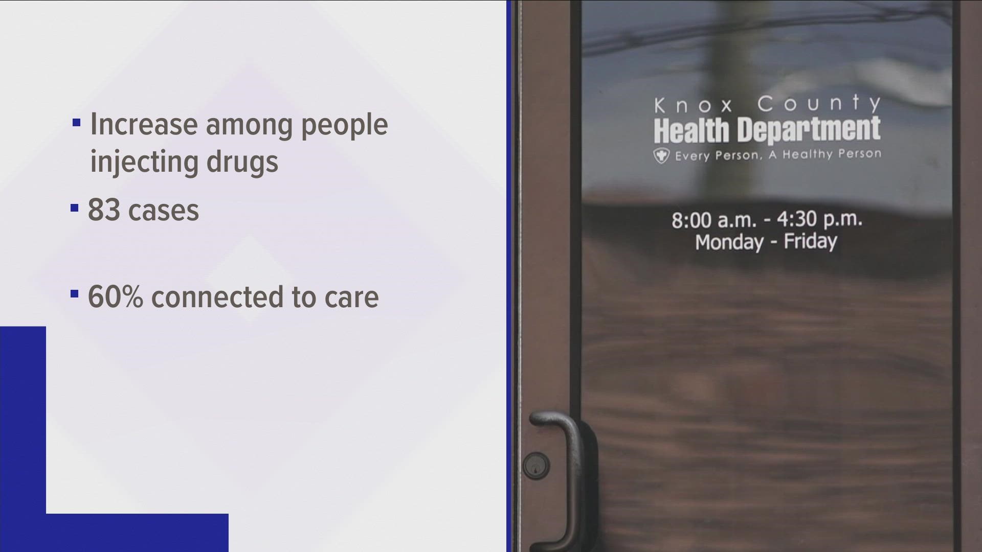 Officials said around 60% of people involved in the cluster were connected to care, helping them manage HIV.