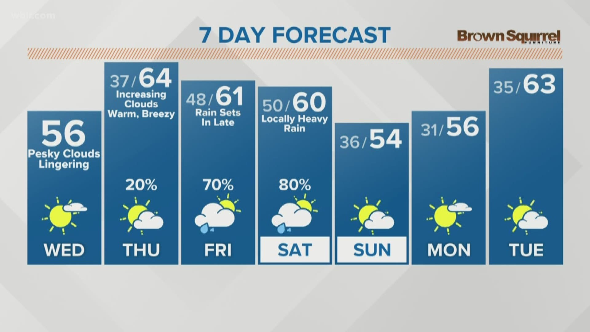 Milder weather returns the next few days before the next system brings showers to end the week