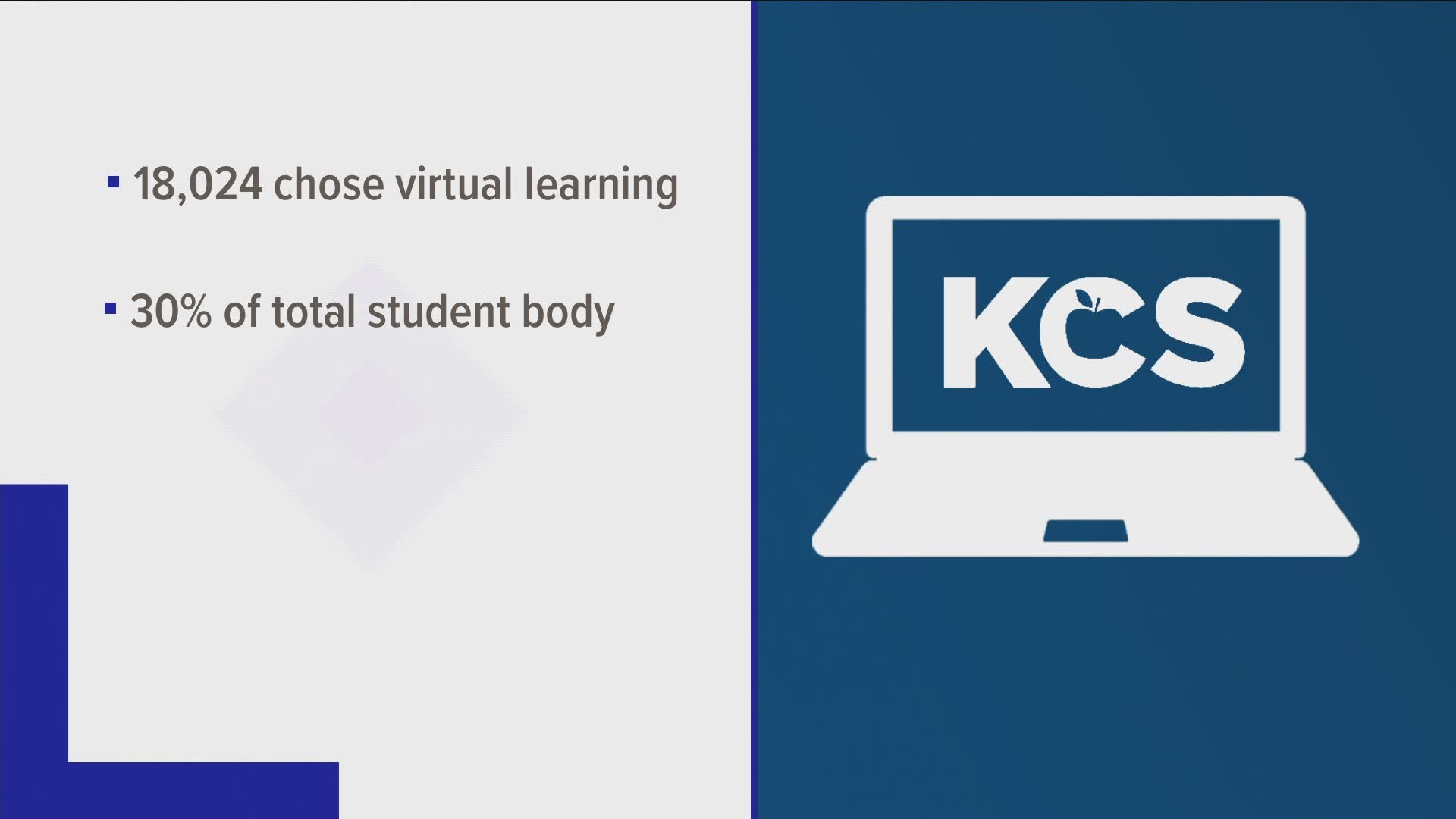 It said more than 18,000 students chose the virtual option for the school year.