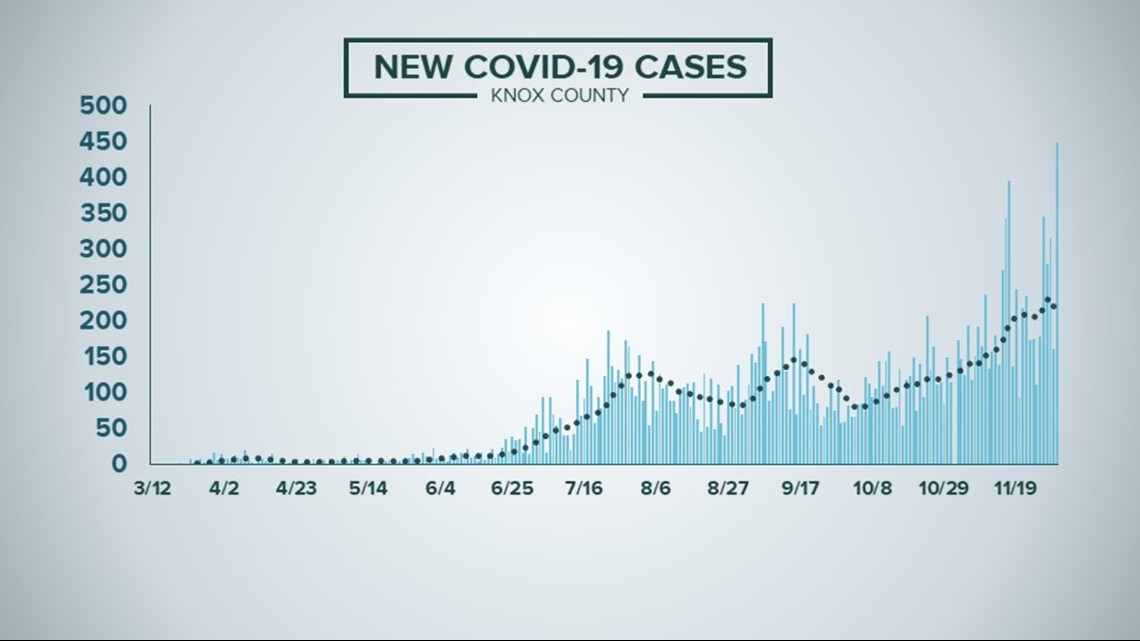 How Many Cases Of Coronavirus In Knoxville Wbir Com
