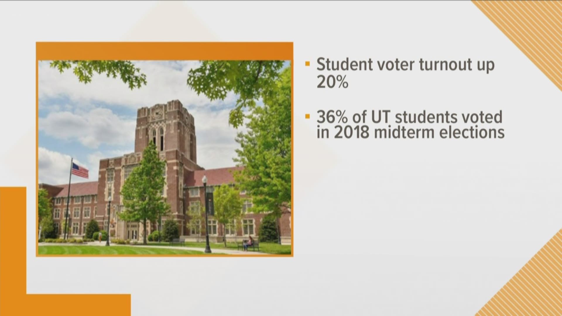UT said 20% more students voted in the 2018 midterm elections compared to 2014.