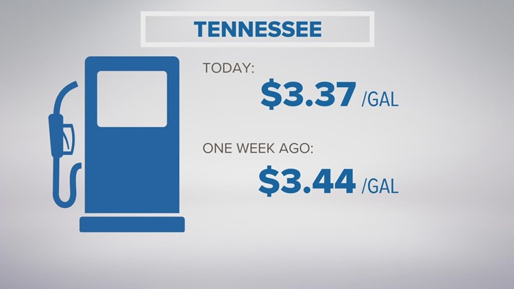 Gas prices continue falling in Tennessee, but still much higher than last year
