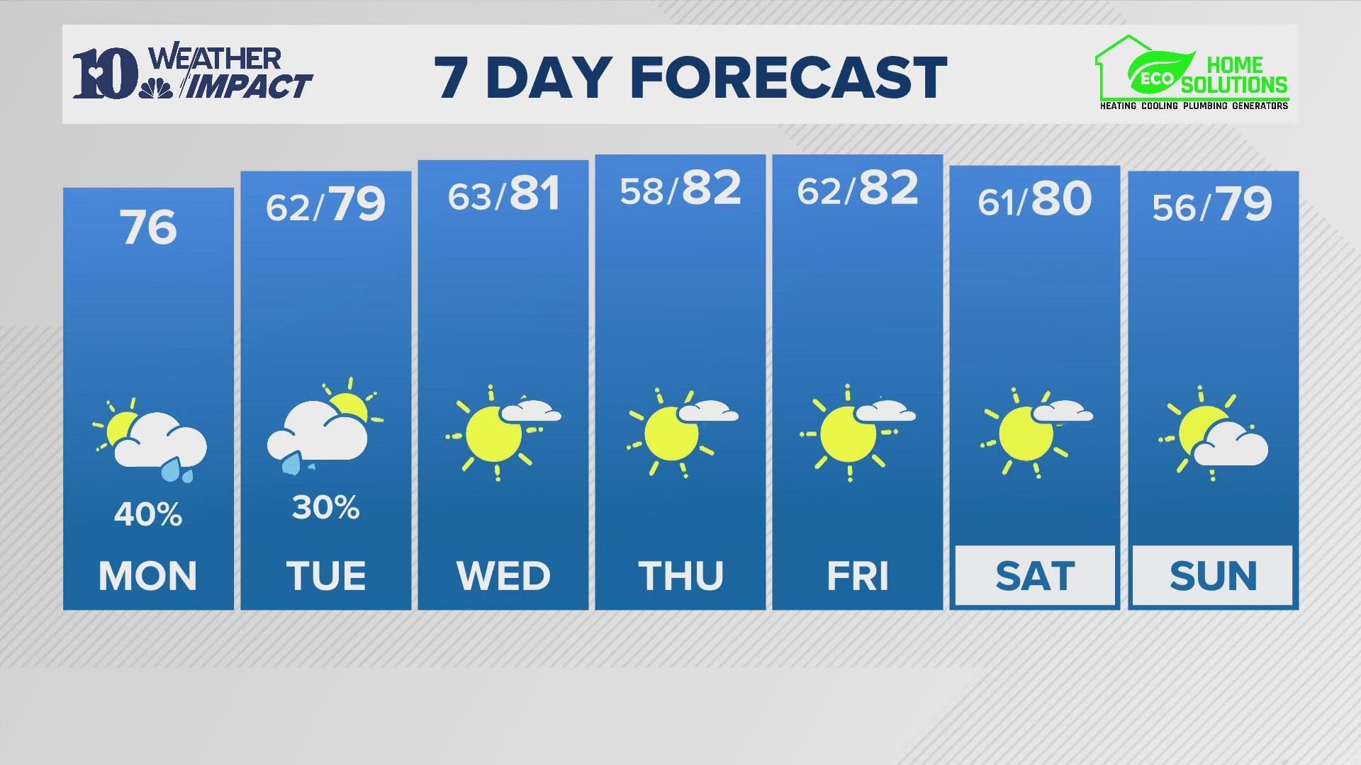 The afternoon weather report for East Tennessee on Monday, Sept. 30.