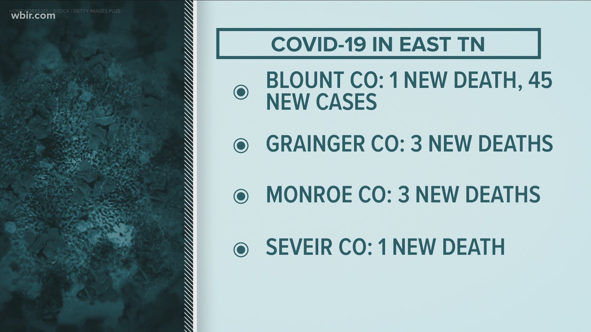 Knox County is seeing persistent, high COVID-19 case counts and hospitalizations. Other area counties continue to see deaths from the virus.