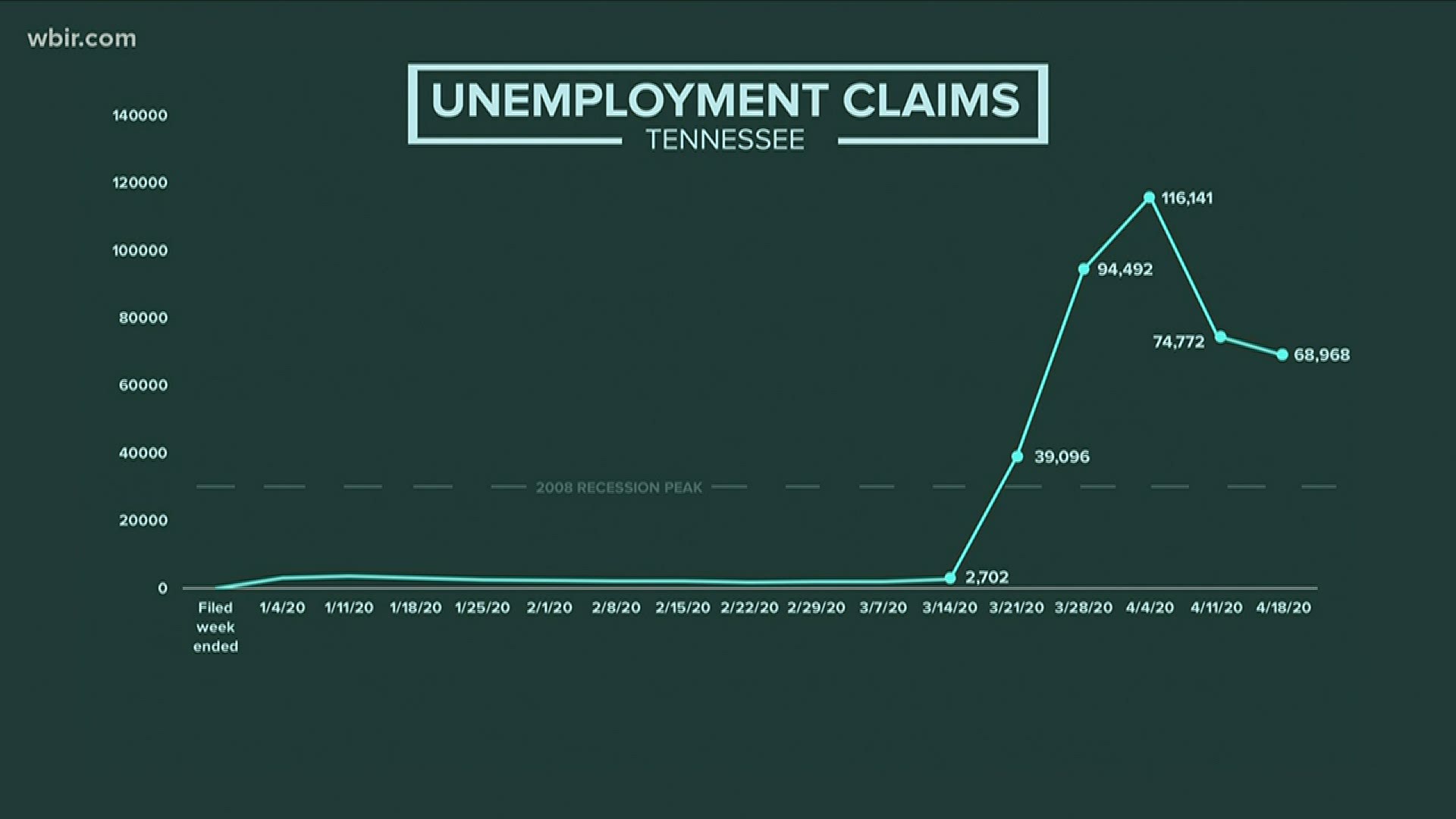 Tennessee unemployment claims fall for second week