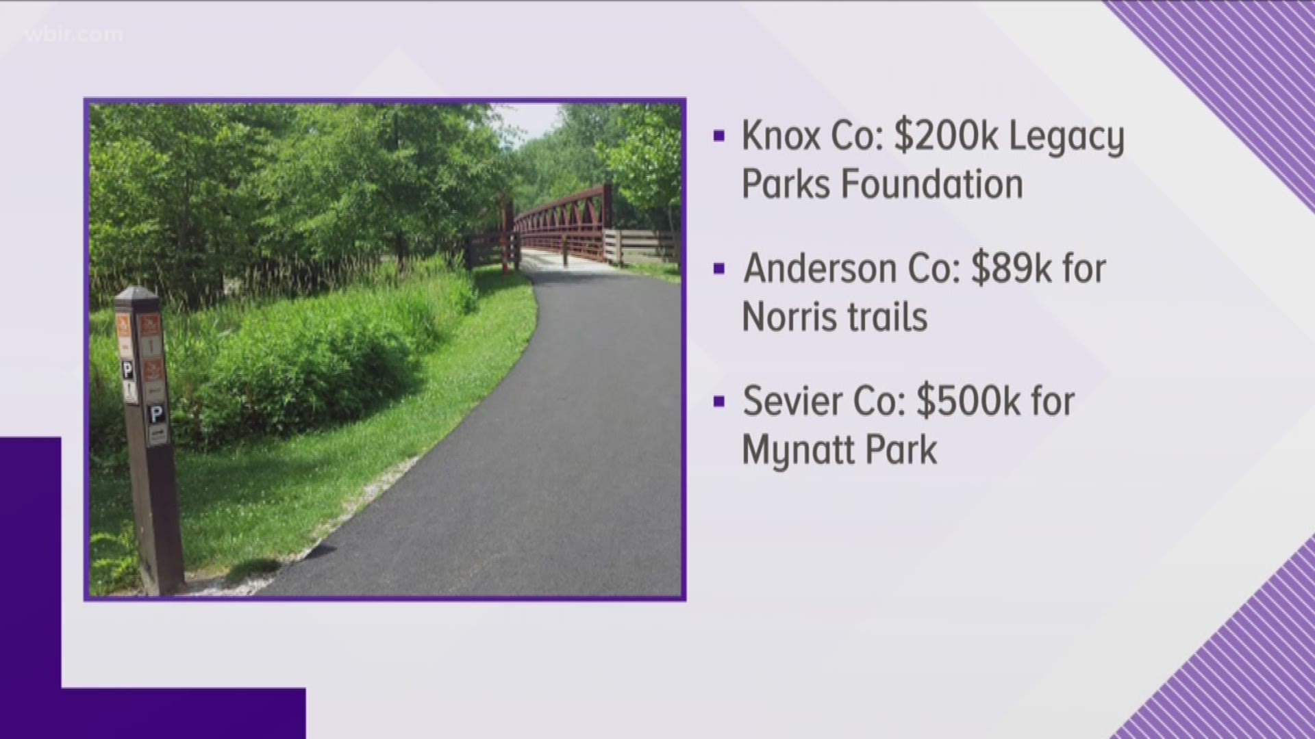 Many East Tennessee communities will receive money from the grants marked by the Tennessee Department of Environment and Conservation. Knoxville's Legacy Parks Foundation will receive $200 thousand for new trails.