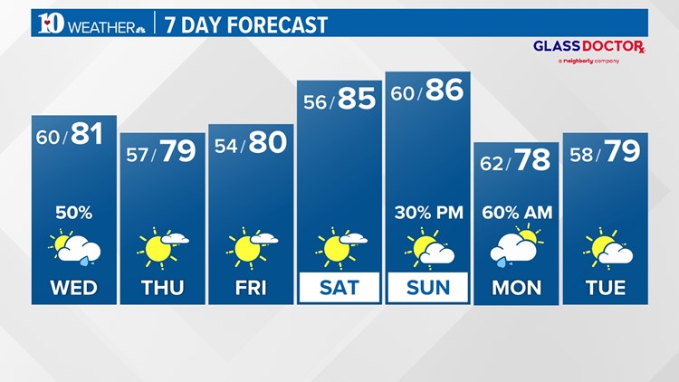 Scattered showers return Wednesday afternoon ahead of a cold front