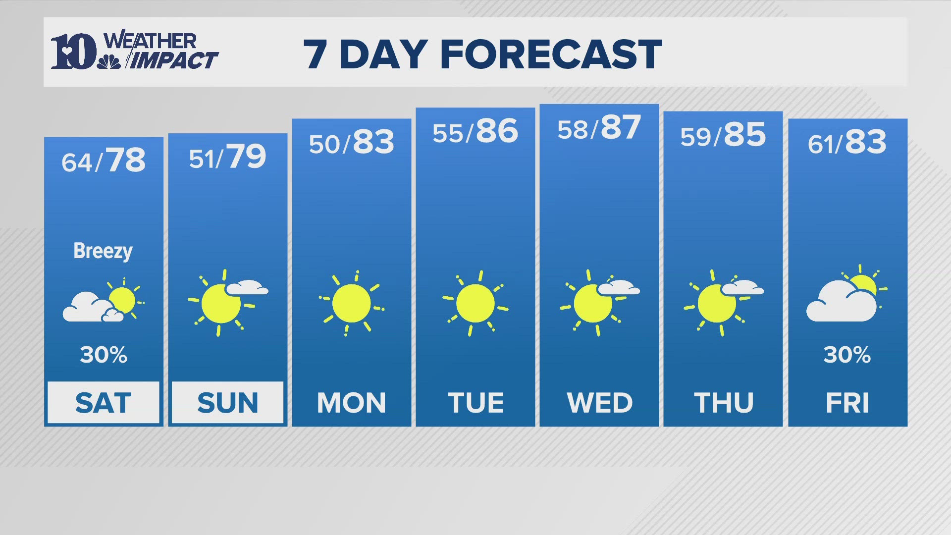 Fall-like temps arrive this weekend as a cold front sweeps through tomorrow! Looking ahead, most of next week will continue to be dry with a gradual warming trend.