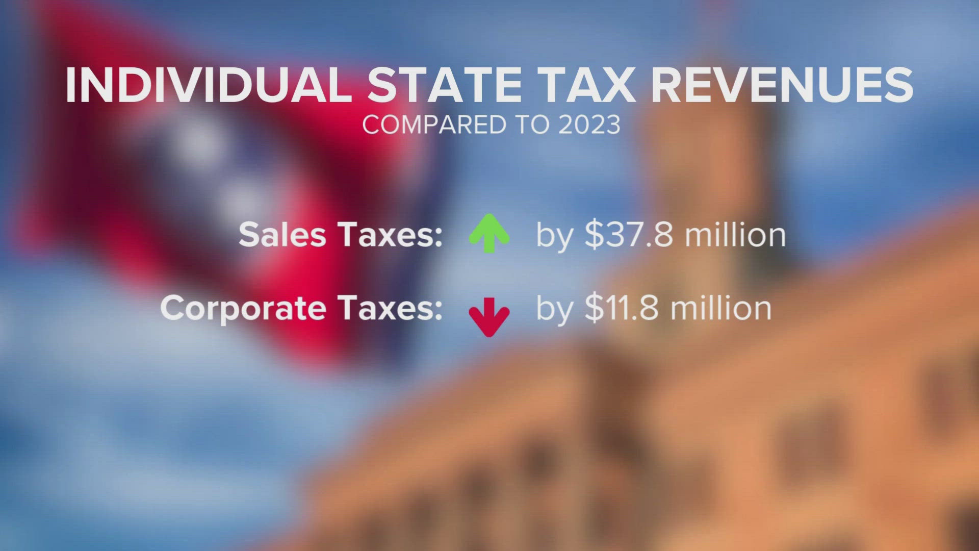 August revenues for the state totaled around $1.548 billion to kick off the new fiscal year.