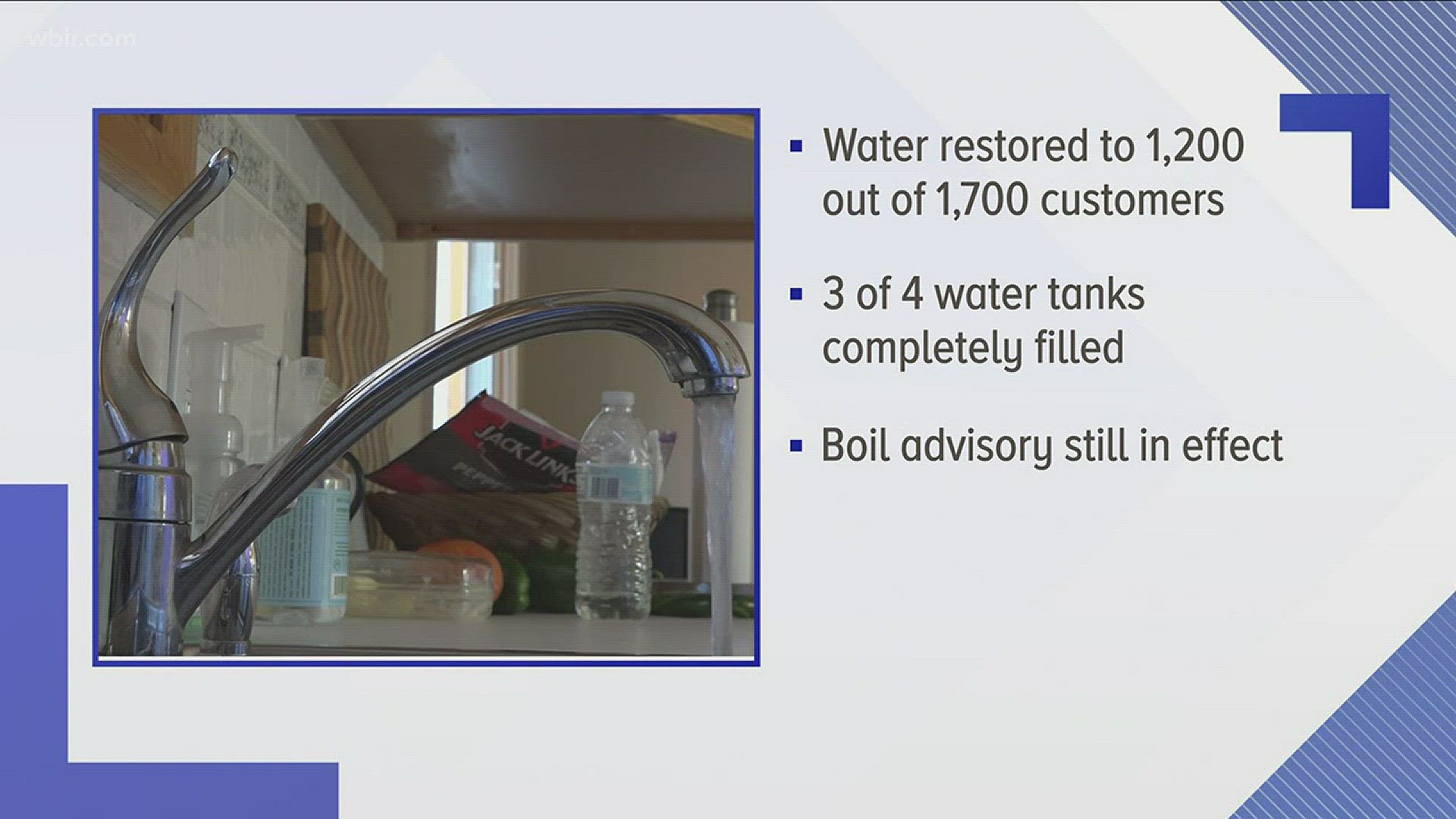 Water has been restored to 1,200 of 1,700 customers in Jellico as of 7 p.m. Sunday.