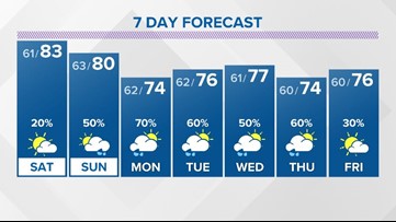 A warm and muggy Weekend with increasing rain chances Sunday ...
