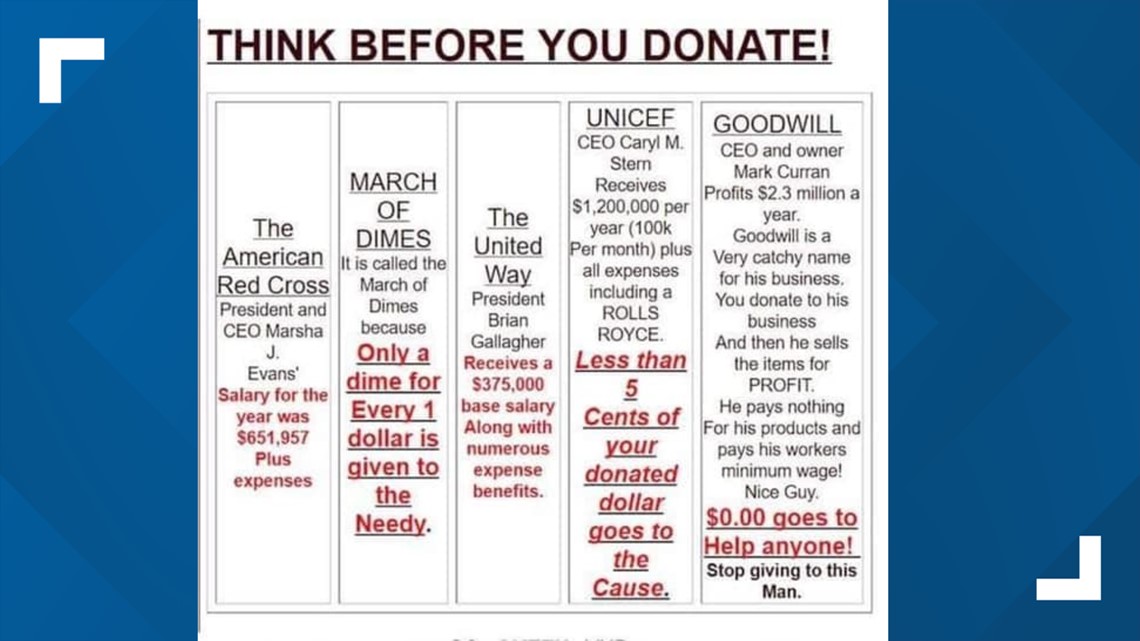 Worst Charities Chart