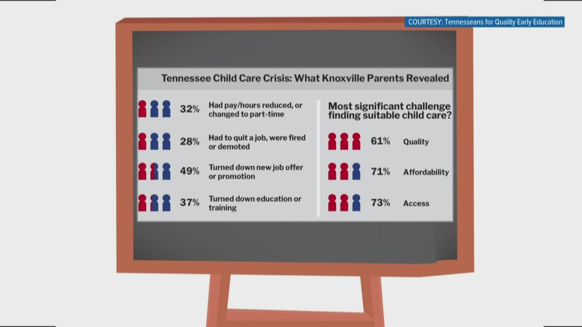 Tennesseans for Quality Early Education found Knoxville loses $122 million in earnings and revenue each year due to high child care costs and lack of access.