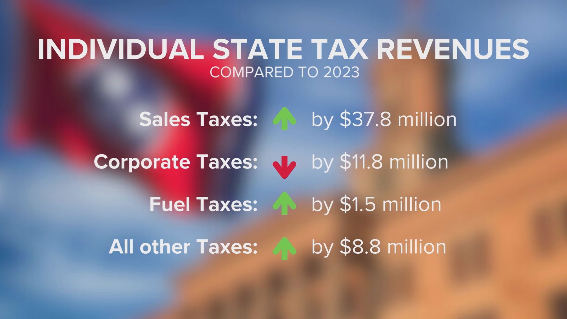 Tennessee saw overall state revenues overperform in August. Three of four tax categories performed over the budgeted estimates.