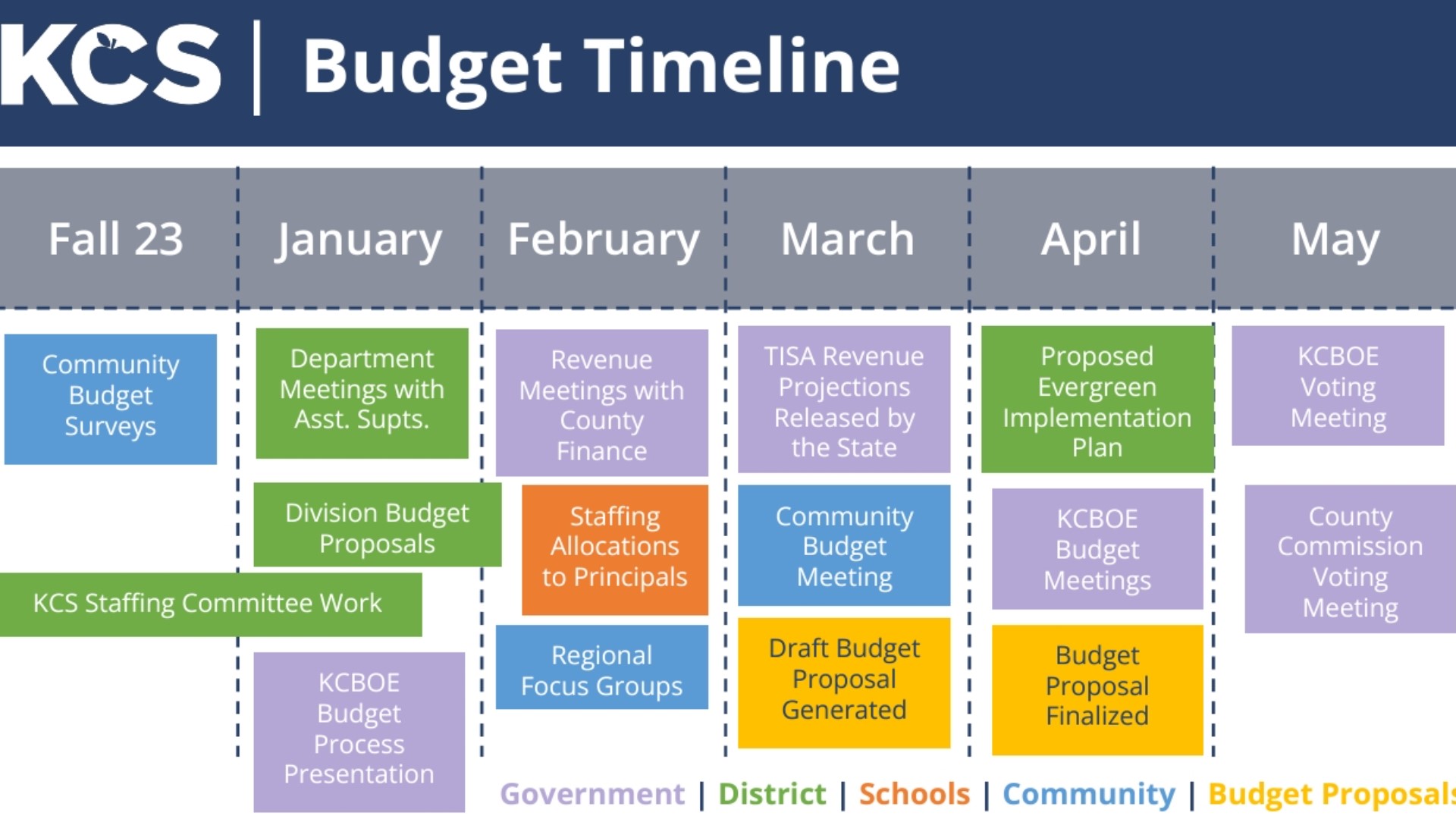 Knox Co. Schools Discusses Priorities And Plans For Drafting 2024-2025 ...