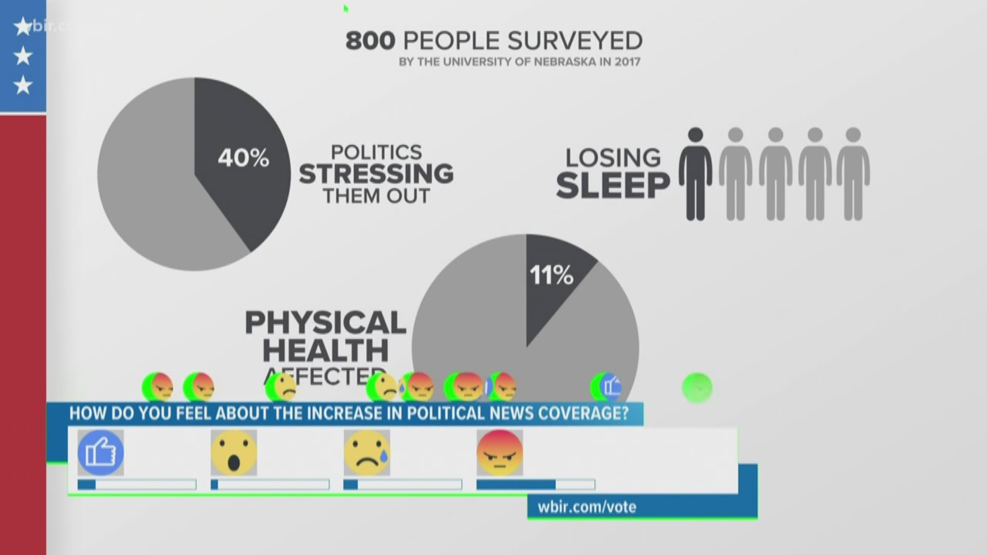 A survey out this week shows some Americans think politics is literally making them sick.