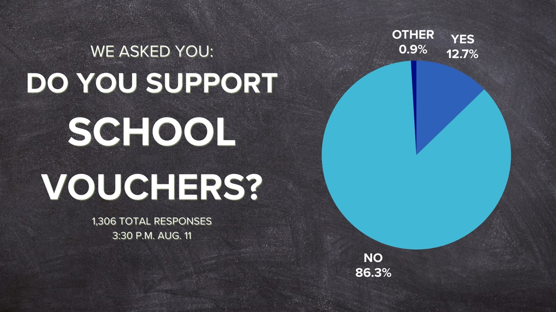 Not Supporting 86% of participants do not support school voucher plan | wbir.com