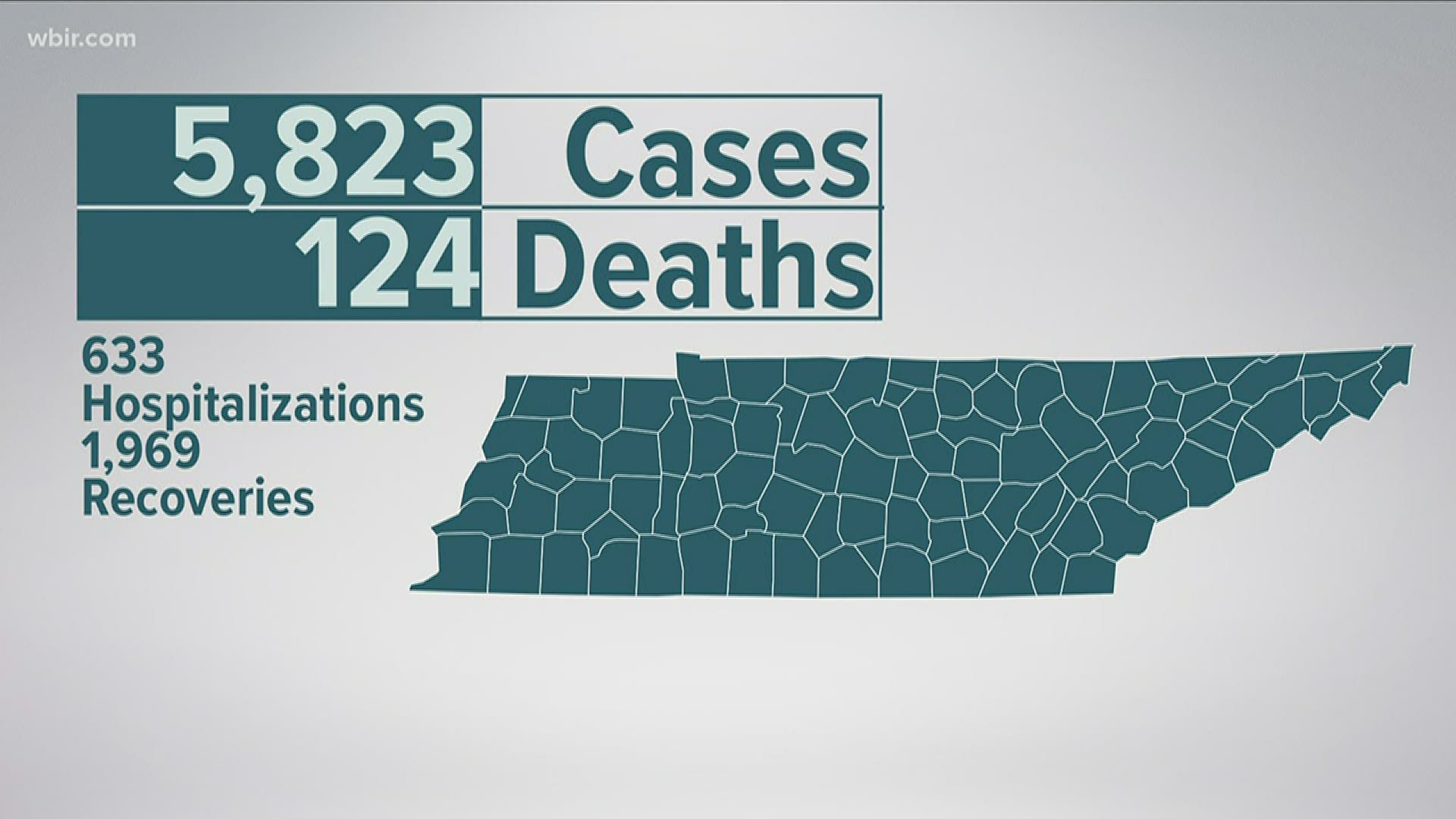 There are now 5,823 cases of COVID-19 in Tennessee.