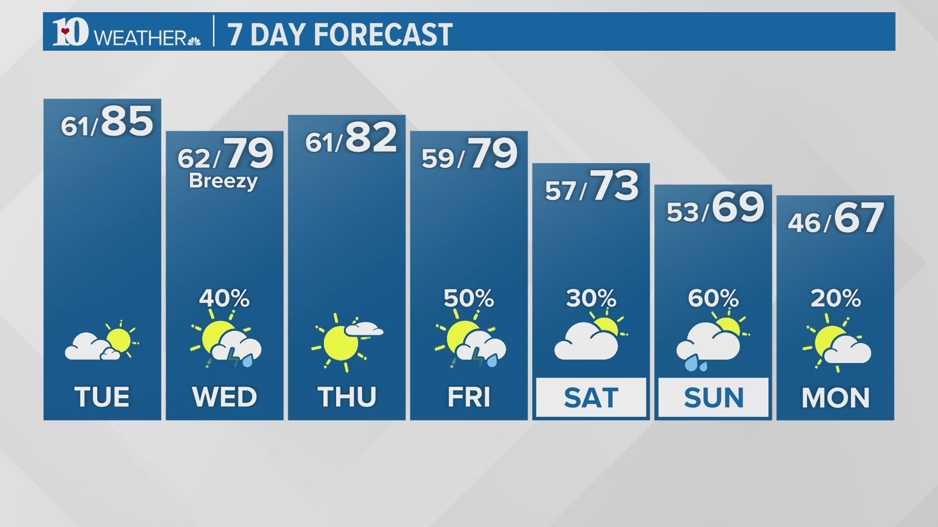 A chance for scattered thundershowers mid-week, with another chance coming up Friday to end the week.