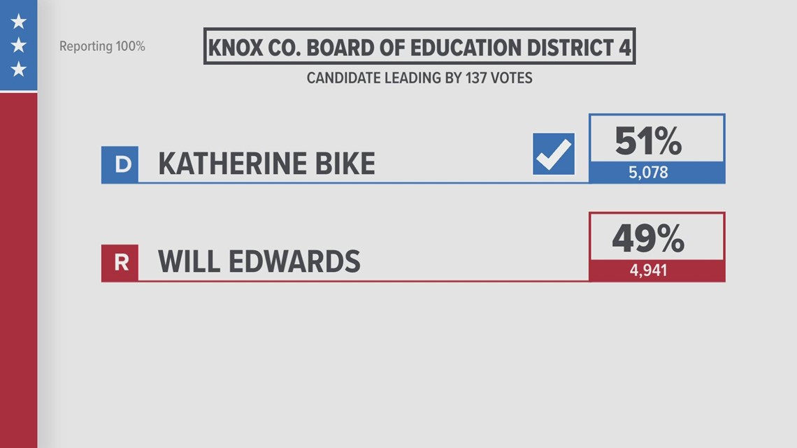 Katherine Bike wins Knox County Board of Education District 4 race