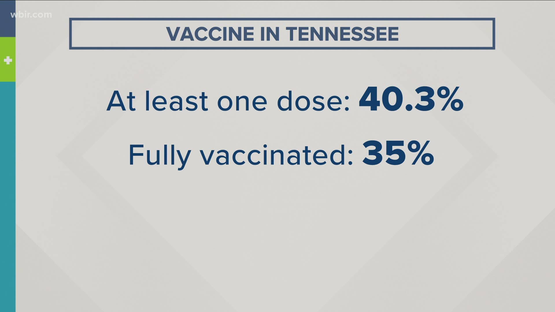 About 40 percent of people in Tennessee have received at least one  dose of the COVID-19 vaccine