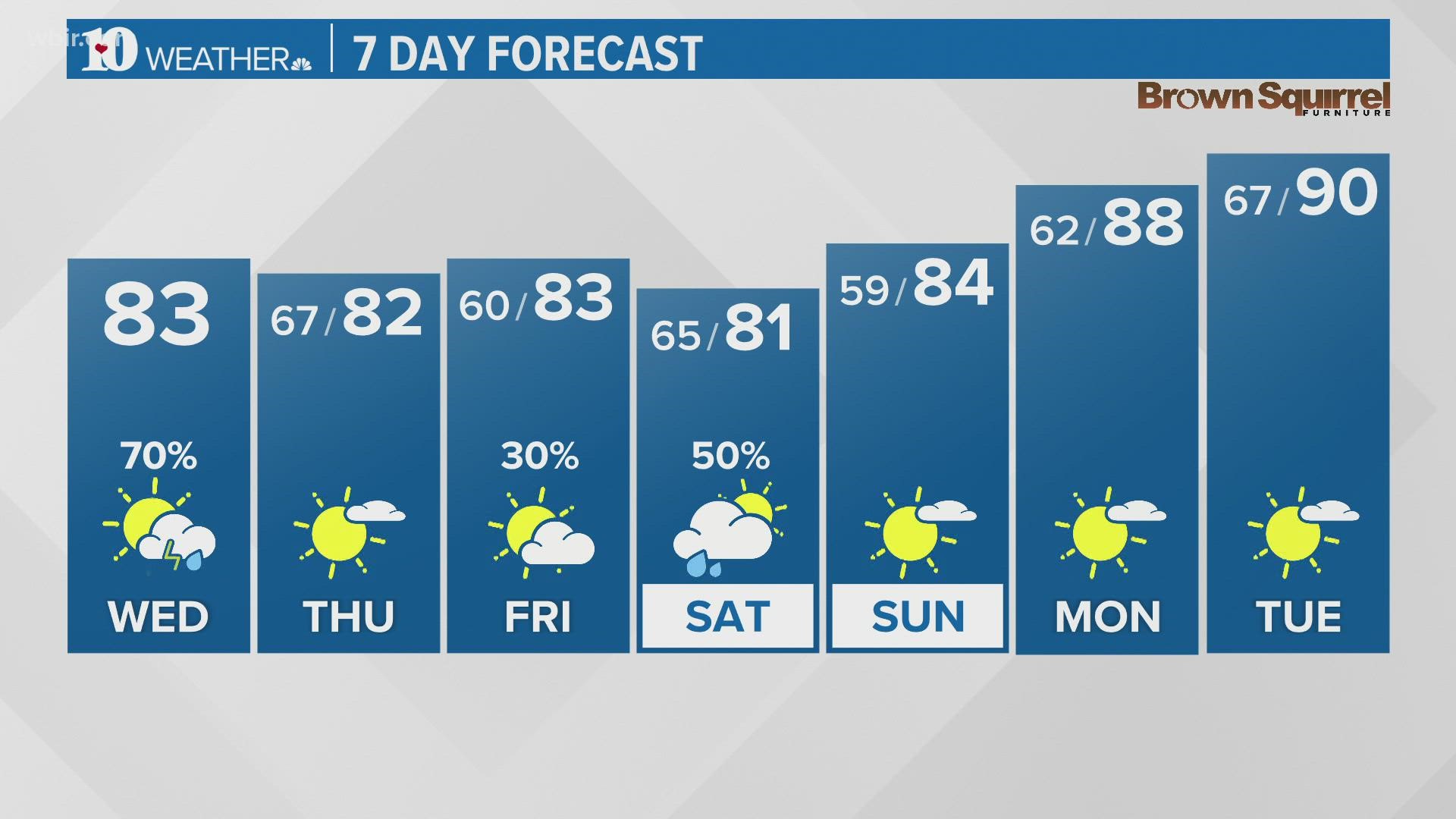 Warm and humid with scattered showers and storms. Heavy rainfall and some strong storms possible. Highs in the low to mid 80s. Lows in the mid to upper 60s tonight.