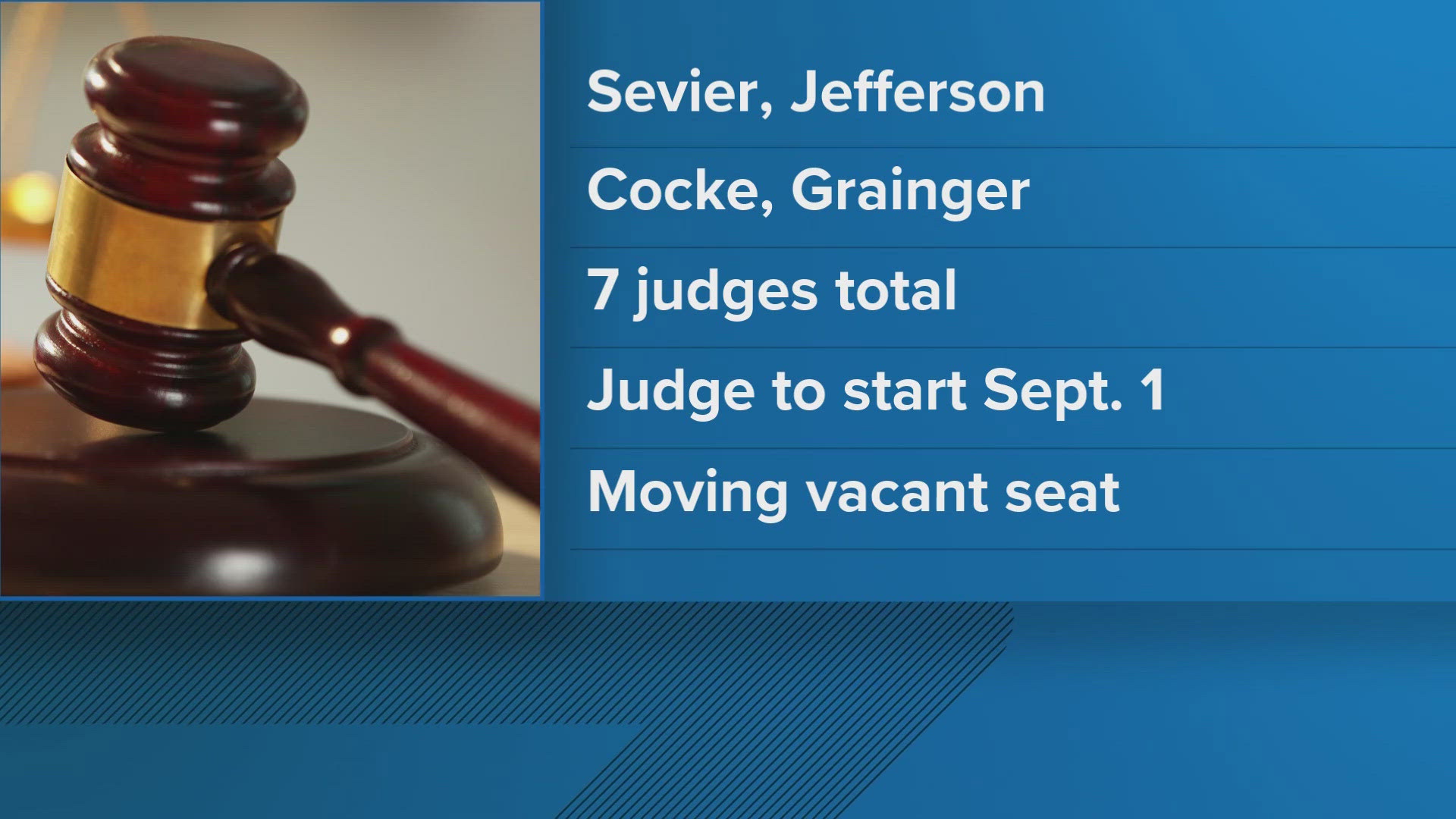 The state legislature approved money for another judge in the Fourth Judicial District, which covers Jefferson, Sevier, Cocke and Grainger counties.