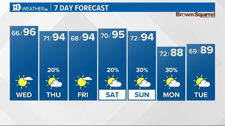 Seasonable temps overnight; Near-record highs expected Wednesday in the mid-90s