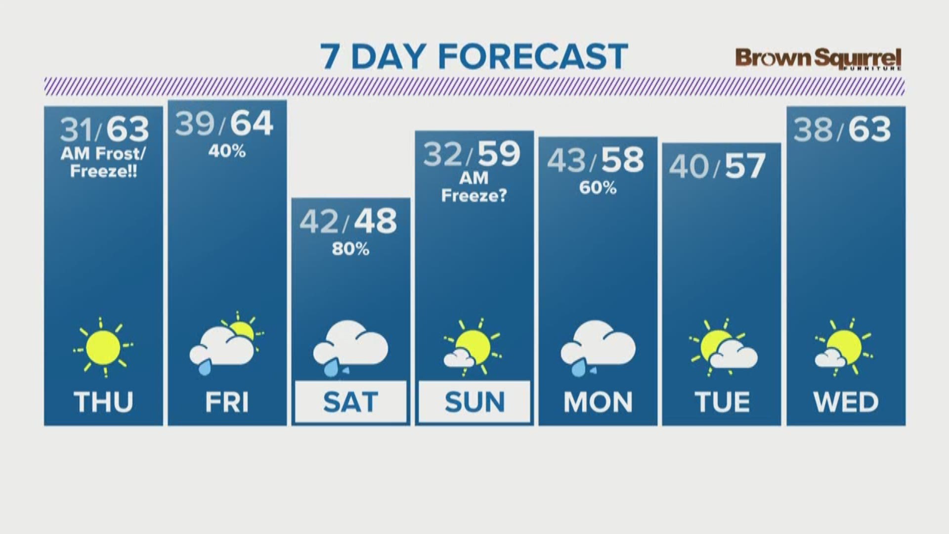 Cold Temps Tonight But Highs Stay In The Mid 60s Through The Rest Of The Work Week