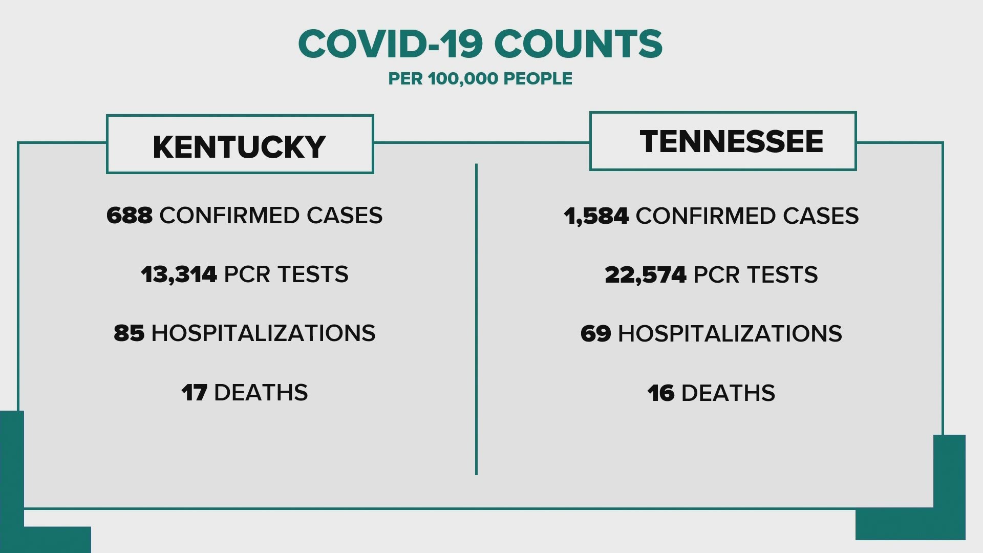 ADJUSTED FOR POPULATION DIFFERENCES, KENTUCKY LAGS FAR BEHIND TENNESSEE IN TESTING AND CONFIRMED CASES BUT HAS SEEN MORE DEATHS AND HOSPITALIZATIONS.