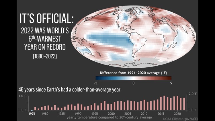 Weather Wednesday: NOAA names 2022 the 6th warmest year on record