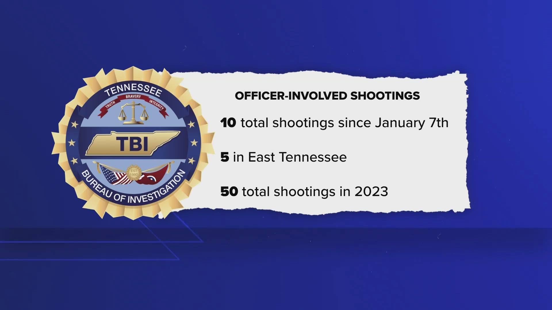 TBI said the shooting in Blount County marks the tenth officer-involved shooting this year. Half of those shootings happened in East Tennessee.
