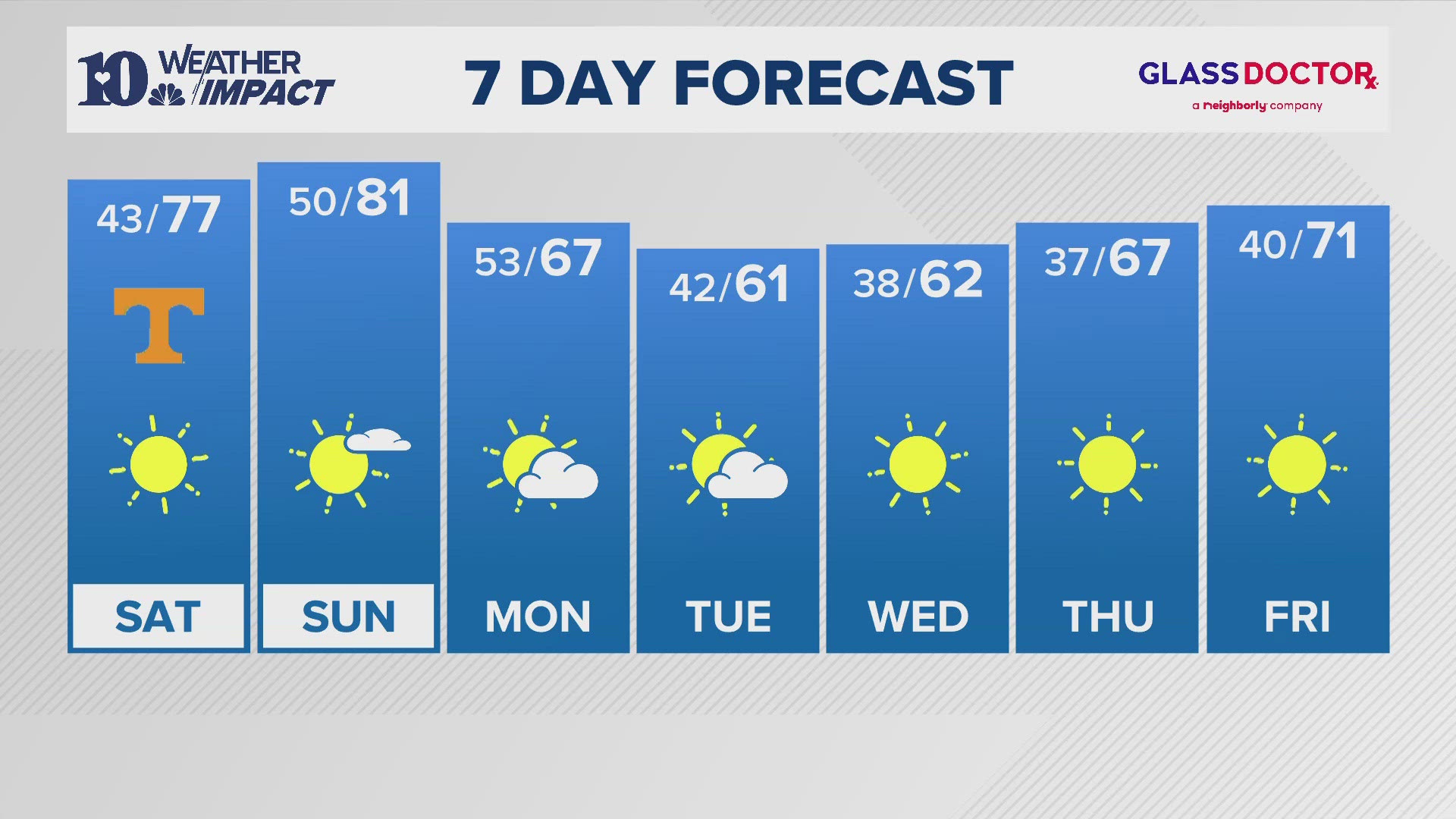 Sunny skies. Highs in the middle to upper 70s. Lows near 50 degrees Saturday night.