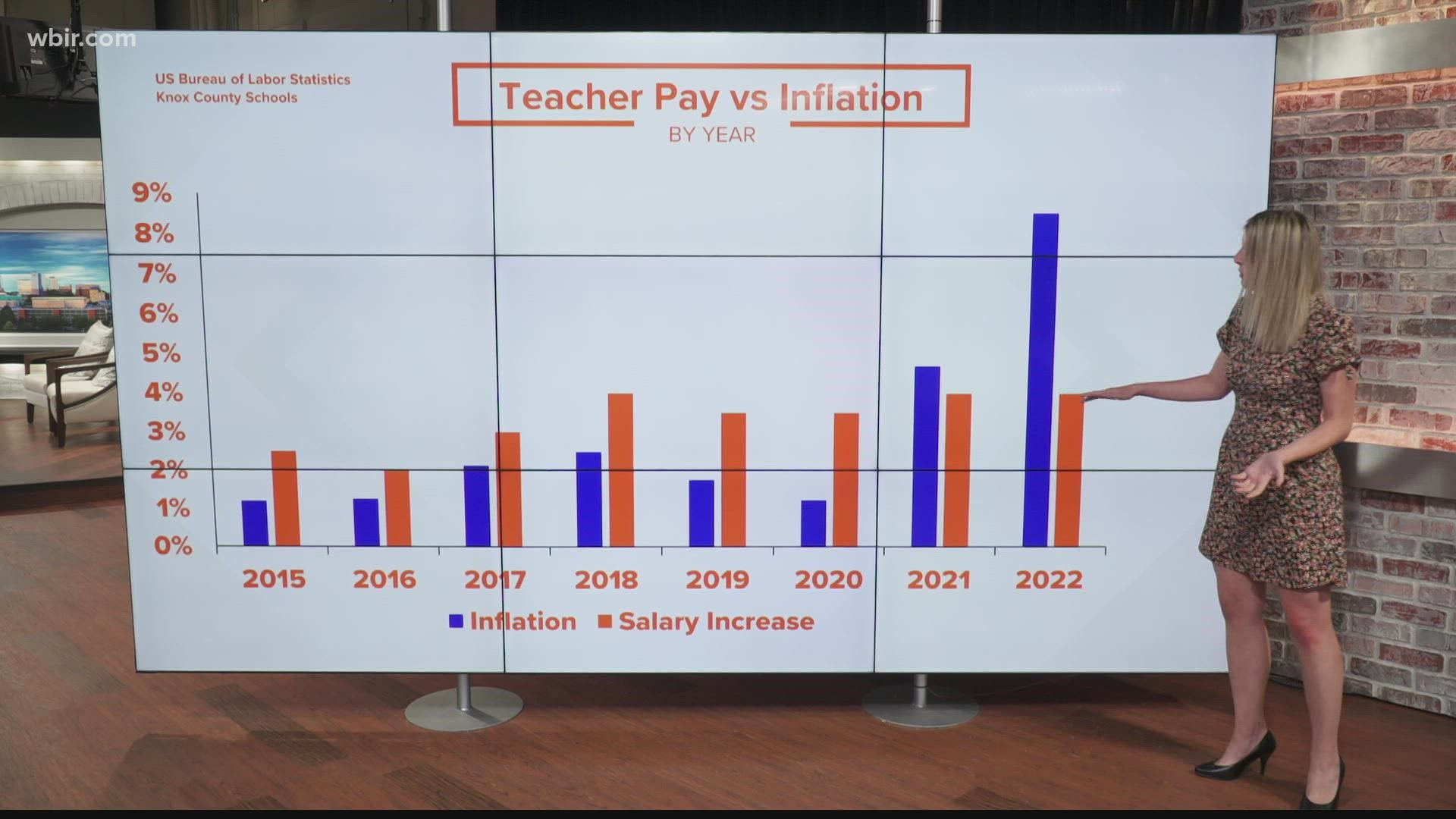 The budget proposes a 4% increase in teacher pay, an 8% pay increase for other employees and the potential for more than 65 new jobs.