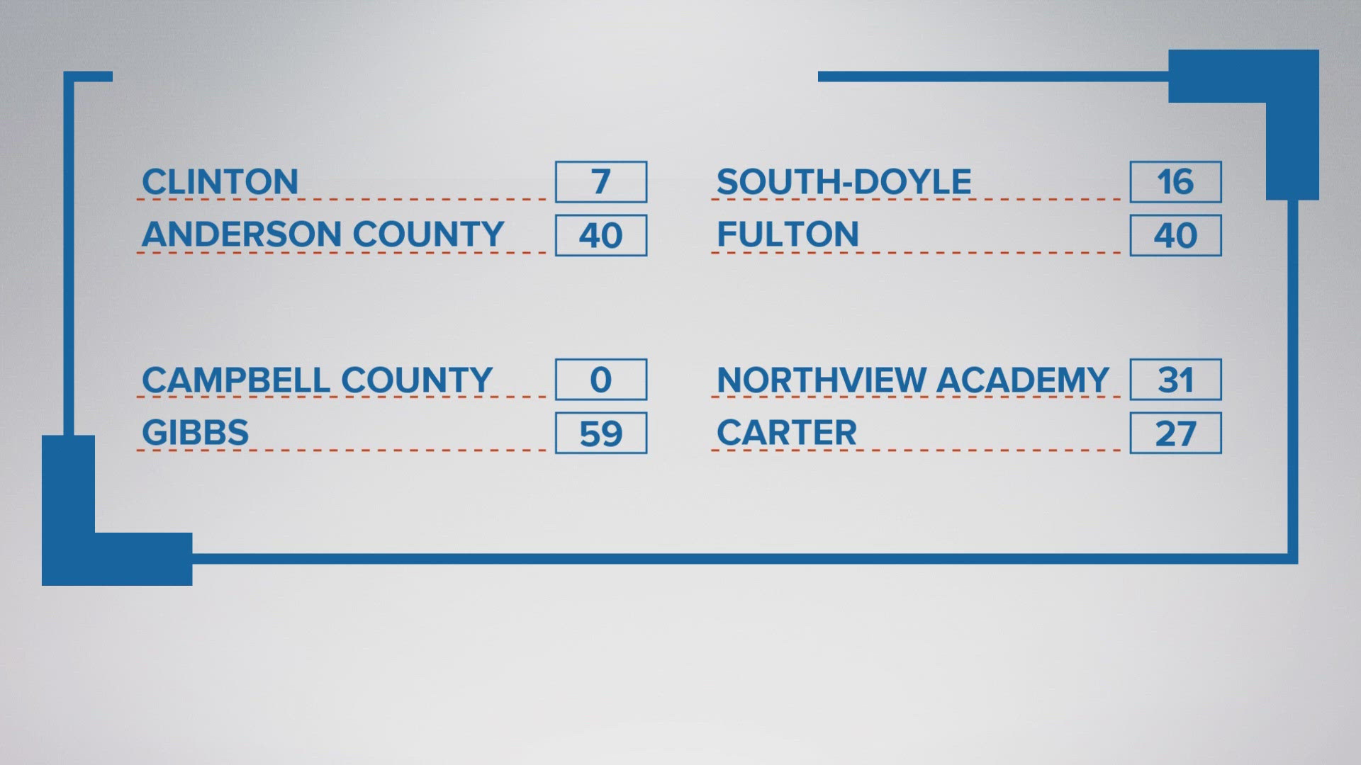 Here are some of the scores for Week 7 of high school football!