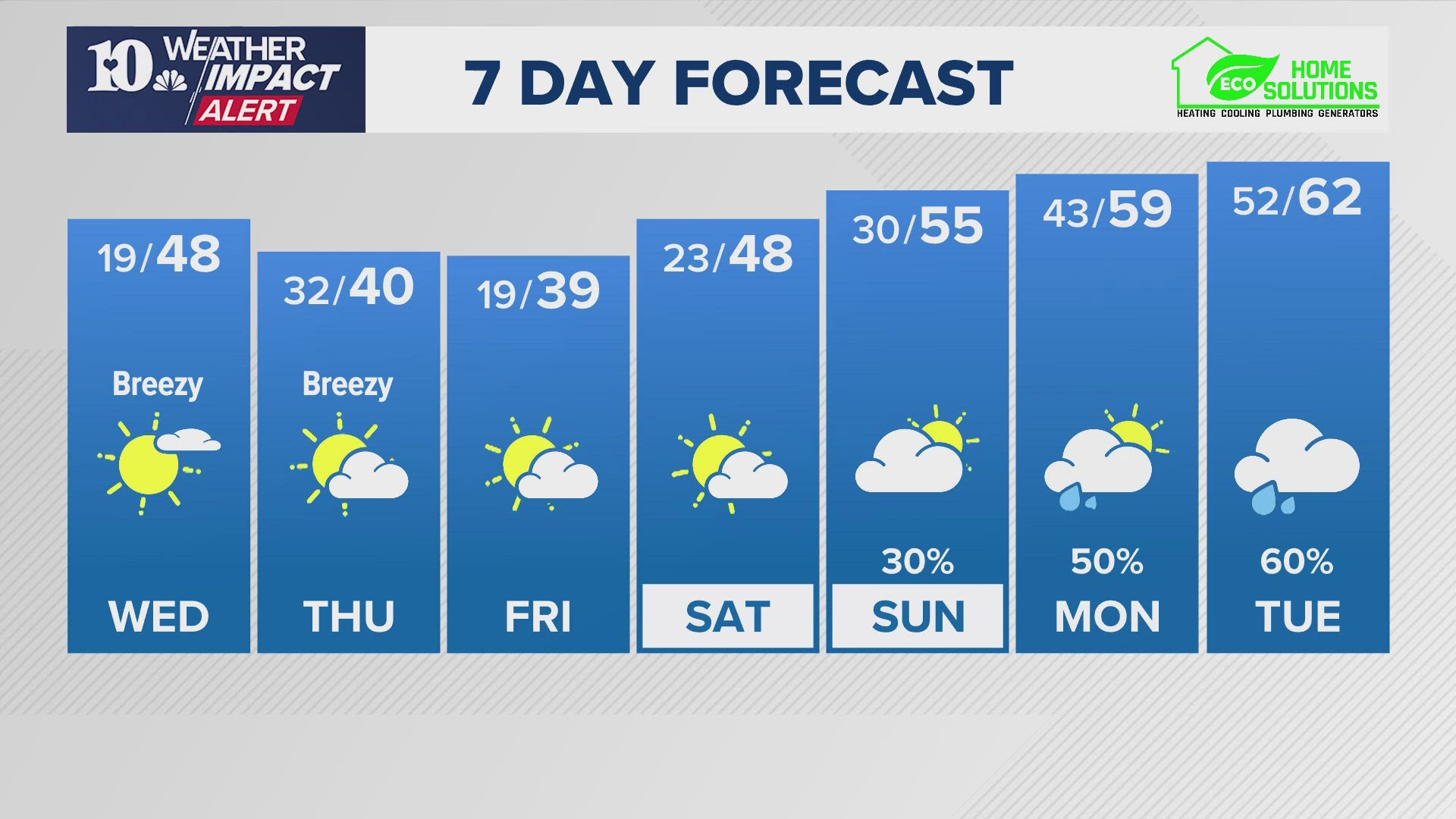 We are off to a cold start for the month of December and temps will likely stay below average for the rest of the week.