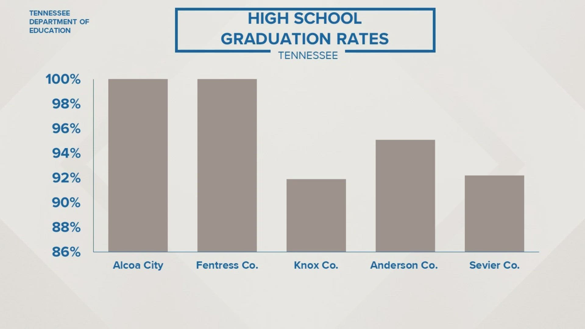 Alcoa City Schools and Fentress County School saw 100% graduation rates in the 2022-2023 school year.