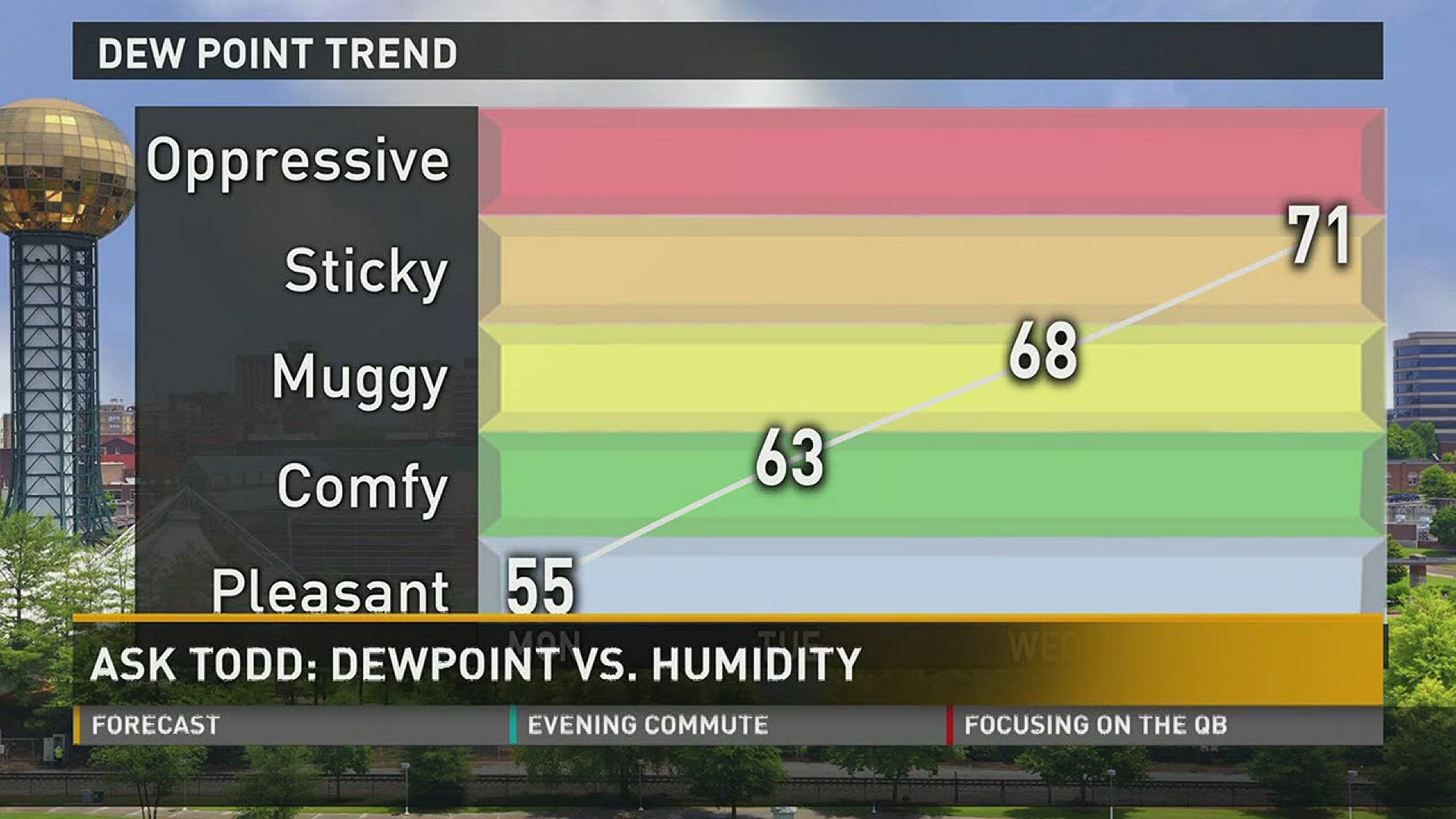 Dew point: describes the amount of moisture in the airHumidity: moisture in the air *PLUS* temperature.