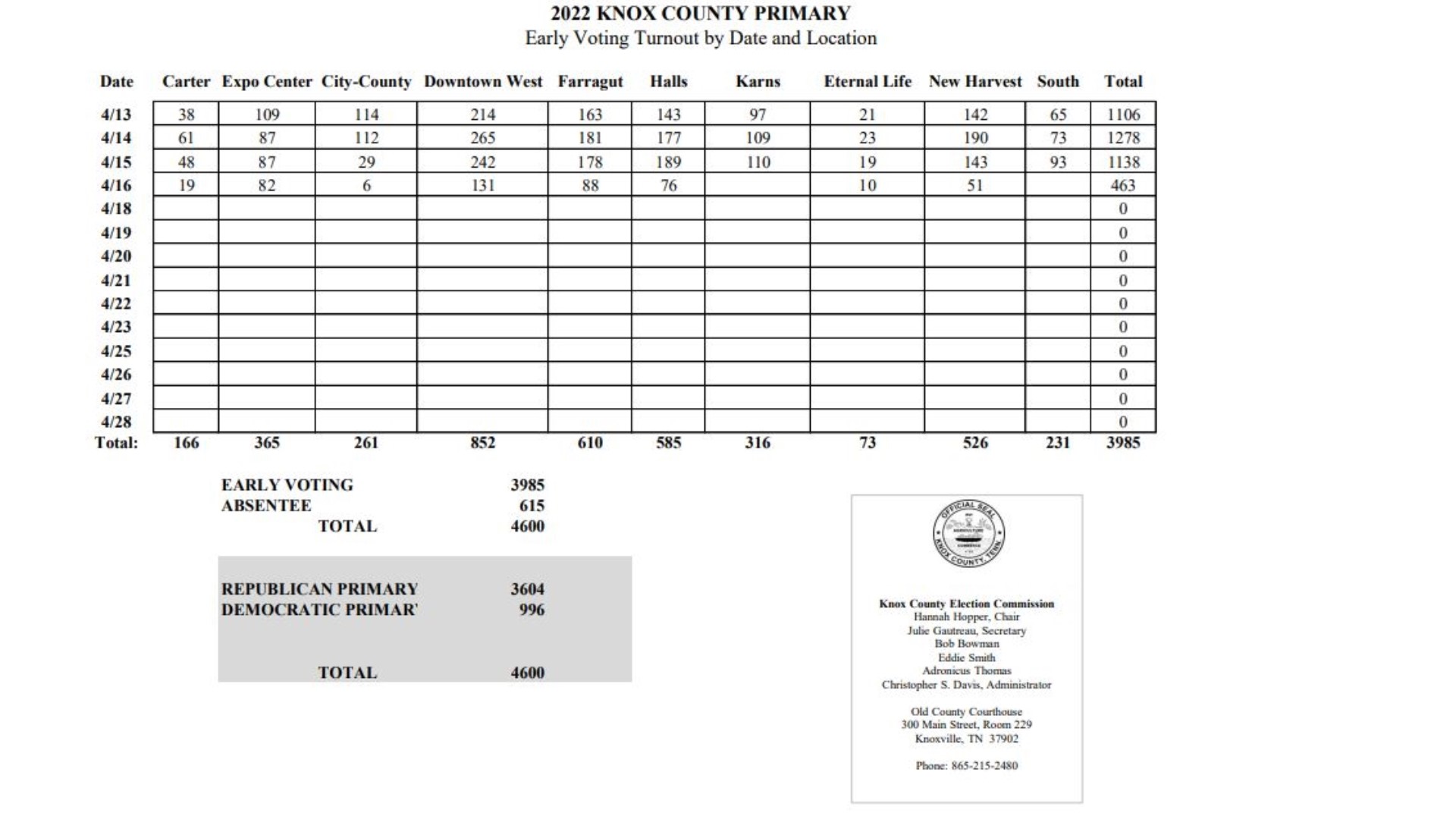 Election 2022 More than 21,000 ballots cast during Knox Co. early