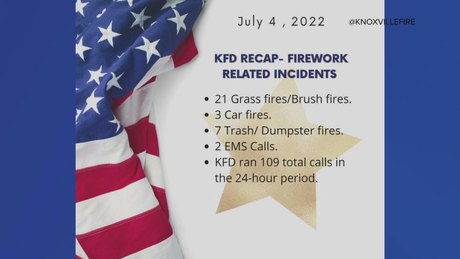 The Knoxville Fire Department said they responded to 109 calls on the Fourth of July.