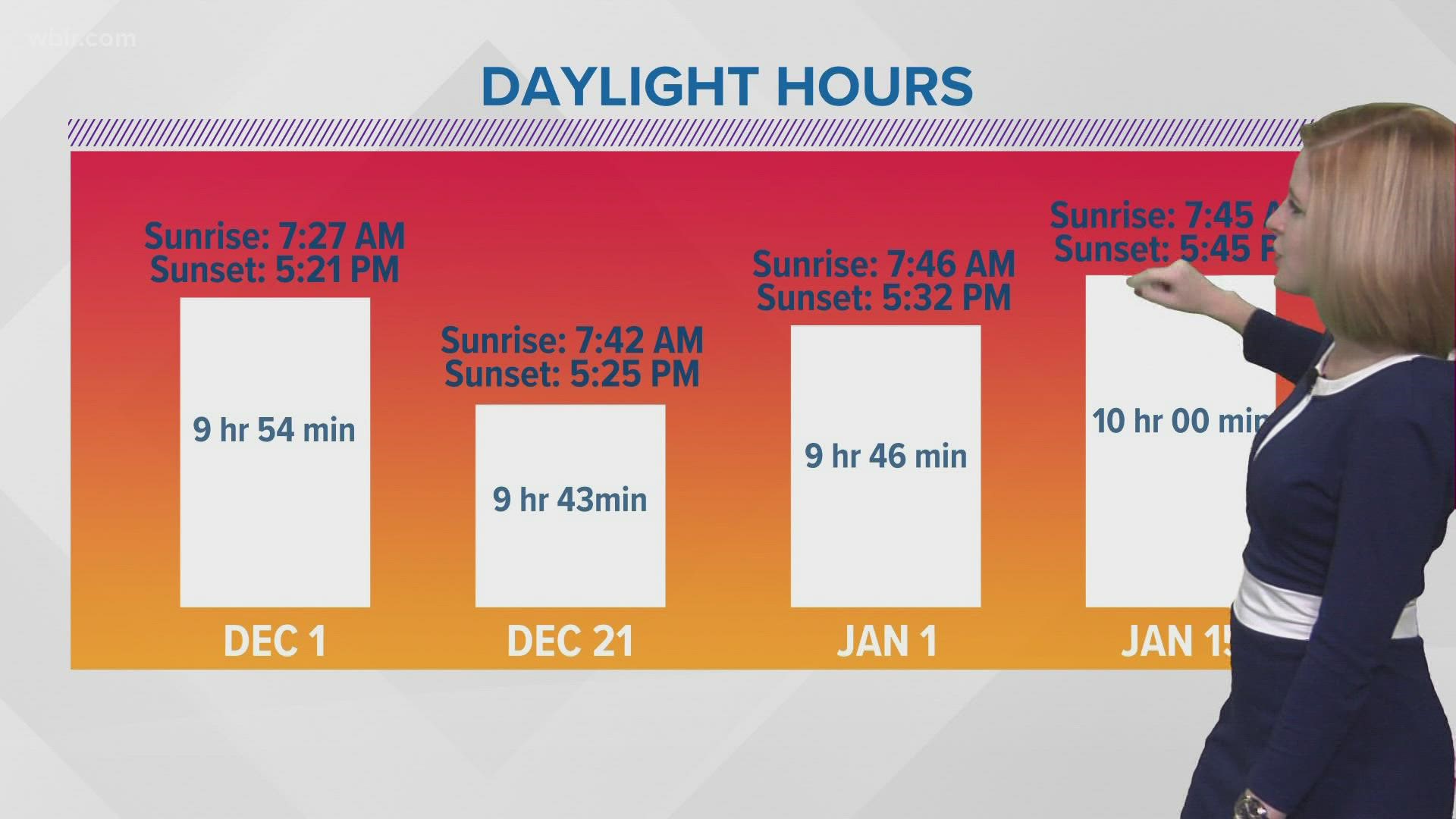 Daylight hours continue to decrease, but not for too much longer! Dec. 1 will have the earliest sunset, but sunrise will happen later.
