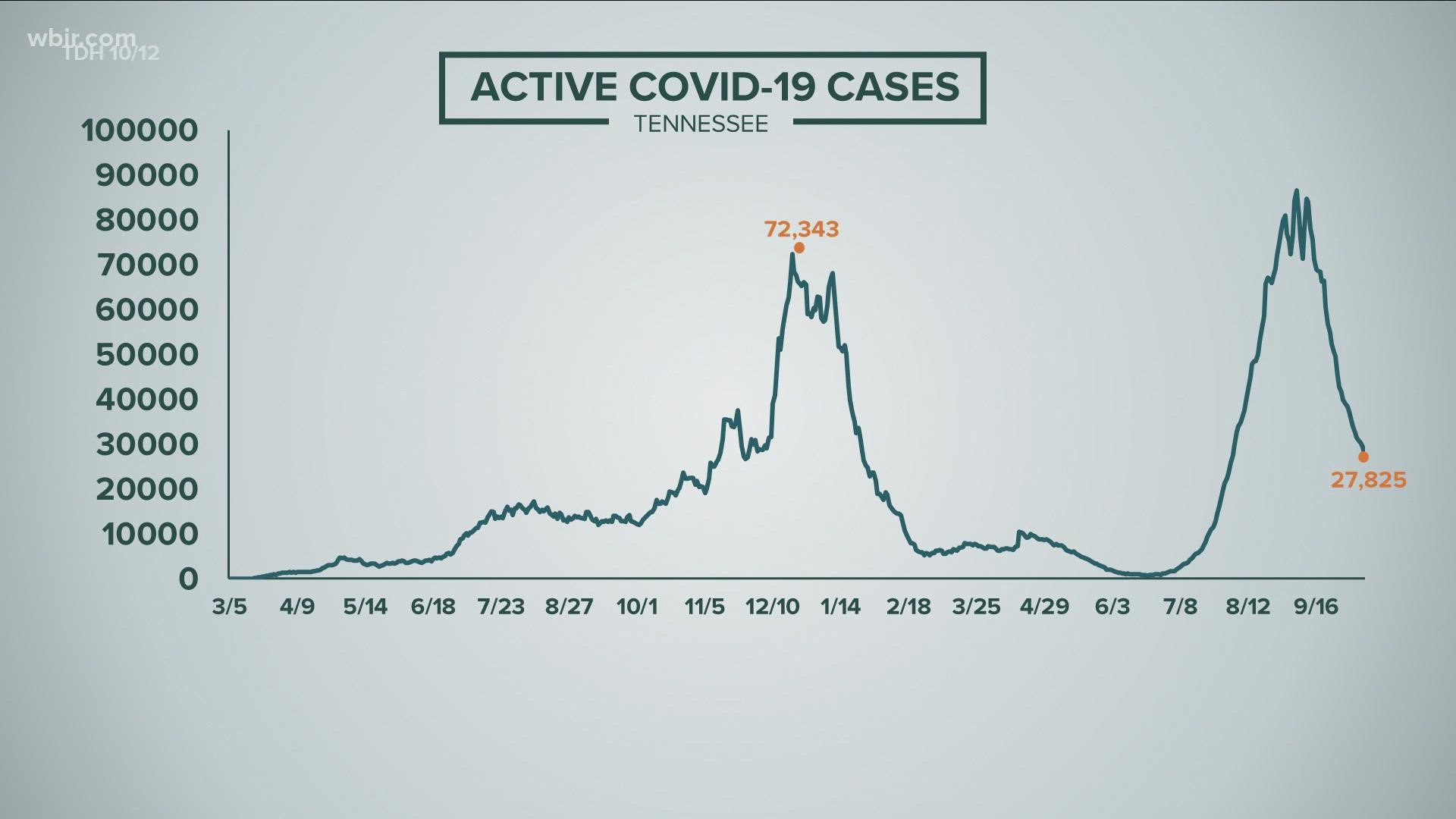 The number of people with COVID-19 in Tennessee is trending down.