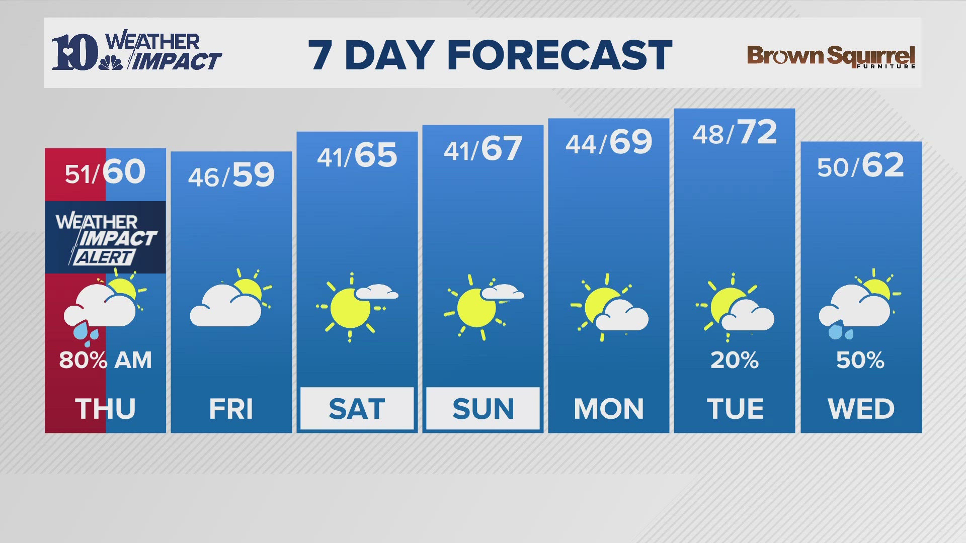 Here is your evening weather report on Wednesday, Nov. 13.