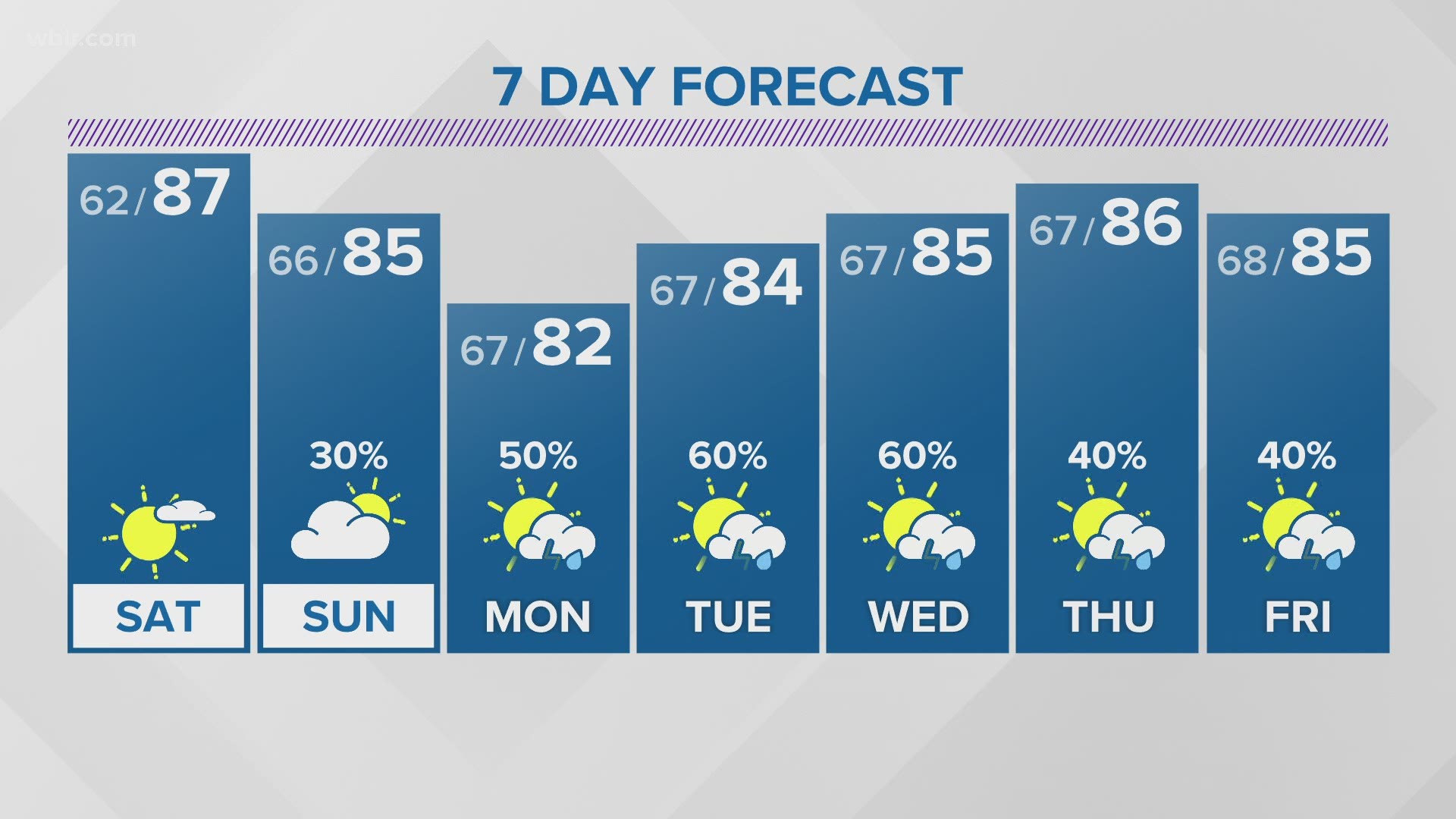 Summer-like weather expected this weekend | wbir.com