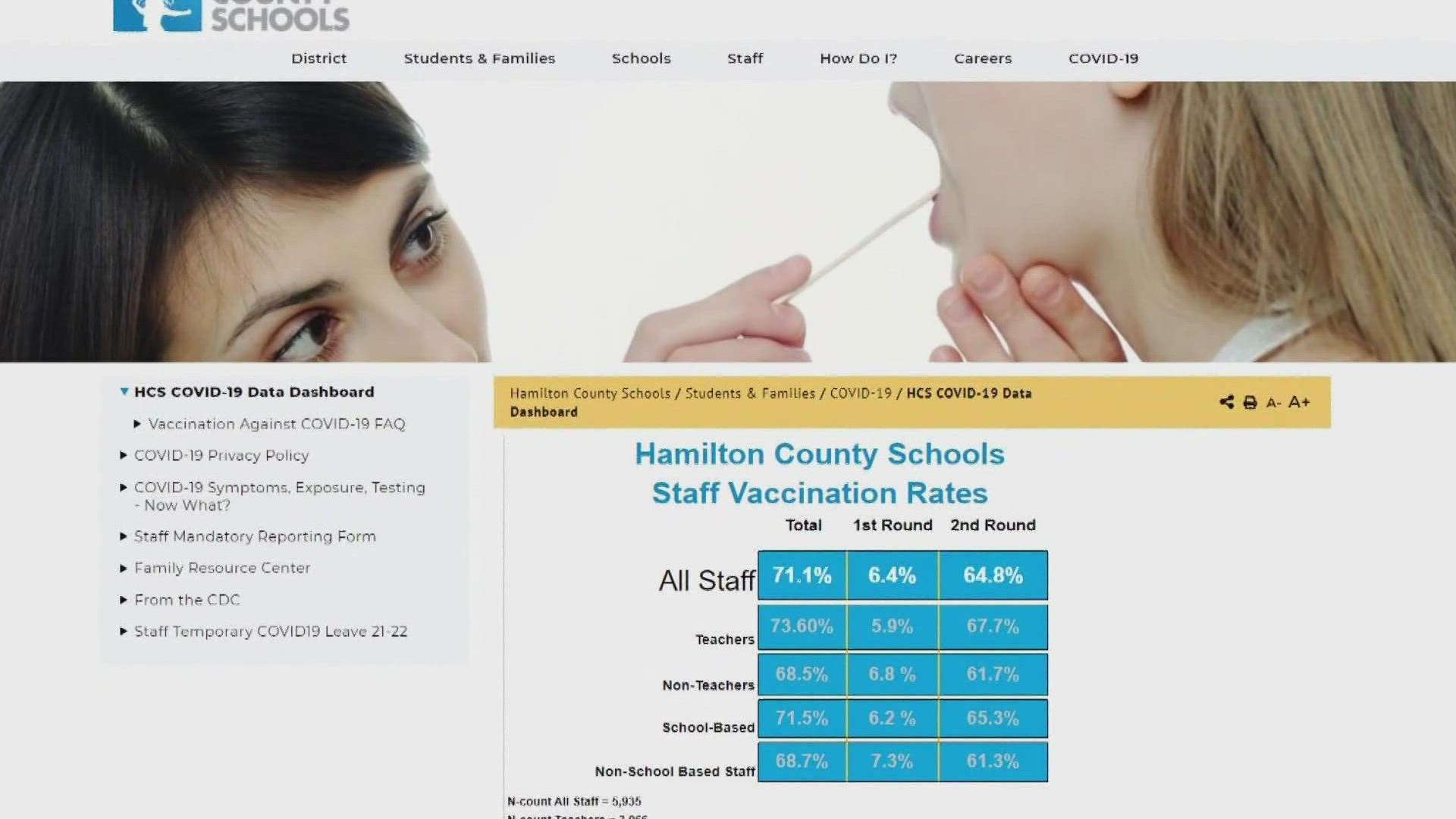 The number of Hamilton County Schools employees who have tested positive for COVID-19 is the highest since the beginning of the pandemic.