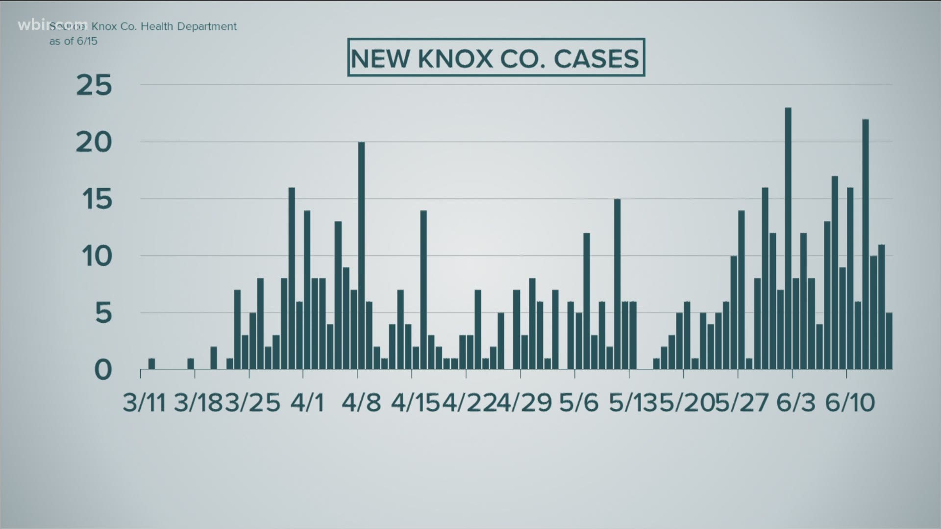 More than 10,000 cases are still active in the state.